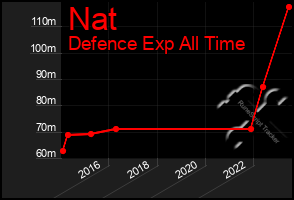 Total Graph of Nat