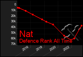 Total Graph of Nat