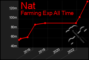 Total Graph of Nat