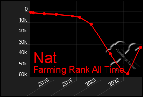 Total Graph of Nat