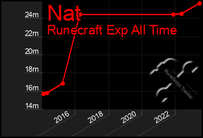 Total Graph of Nat