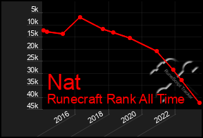 Total Graph of Nat