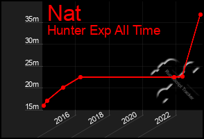 Total Graph of Nat