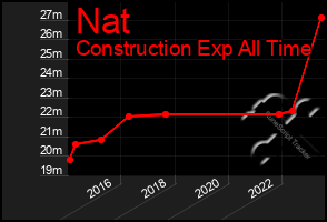 Total Graph of Nat