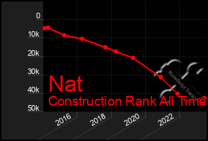 Total Graph of Nat