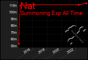 Total Graph of Nat