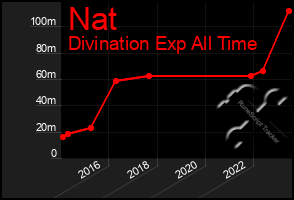 Total Graph of Nat