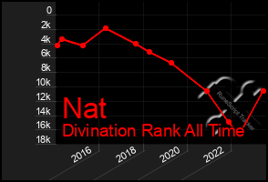 Total Graph of Nat