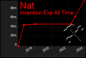 Total Graph of Nat