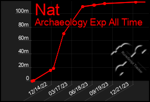 Total Graph of Nat
