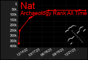 Total Graph of Nat