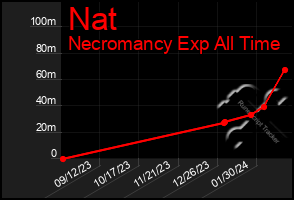 Total Graph of Nat