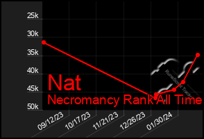 Total Graph of Nat