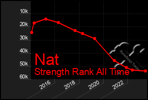 Total Graph of Nat