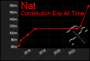 Total Graph of Nat