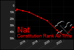 Total Graph of Nat