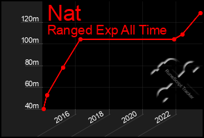 Total Graph of Nat