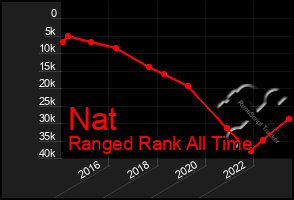 Total Graph of Nat