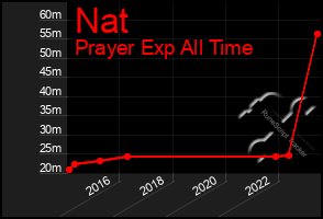 Total Graph of Nat