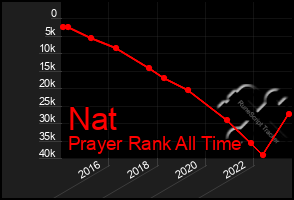 Total Graph of Nat