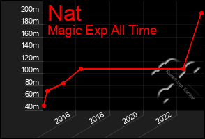 Total Graph of Nat