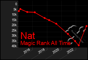 Total Graph of Nat