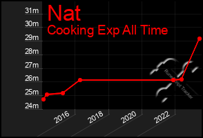 Total Graph of Nat