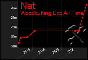Total Graph of Nat