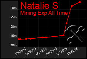 Total Graph of Natalie S