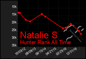Total Graph of Natalie S