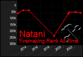 Total Graph of Natani