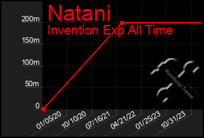 Total Graph of Natani