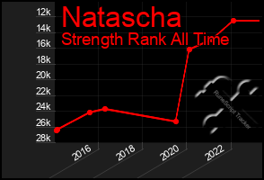Total Graph of Natascha