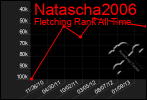 Total Graph of Natascha2006