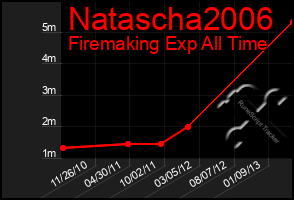 Total Graph of Natascha2006