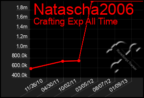 Total Graph of Natascha2006