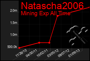 Total Graph of Natascha2006