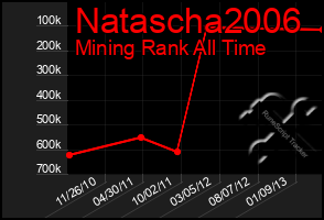 Total Graph of Natascha2006