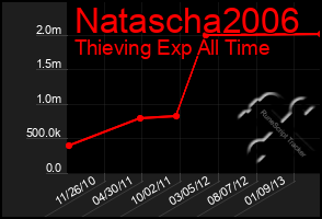 Total Graph of Natascha2006