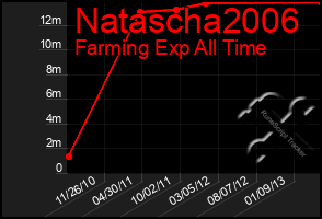 Total Graph of Natascha2006