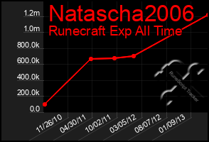 Total Graph of Natascha2006