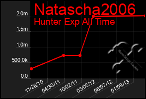 Total Graph of Natascha2006