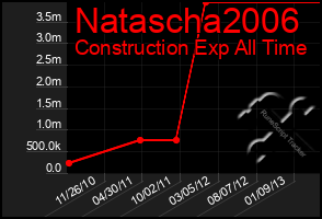 Total Graph of Natascha2006