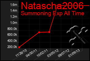 Total Graph of Natascha2006