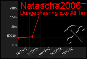 Total Graph of Natascha2006