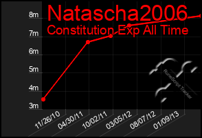 Total Graph of Natascha2006