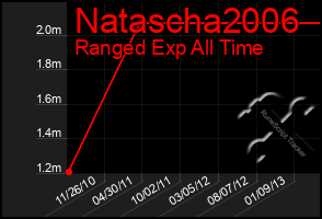 Total Graph of Natascha2006