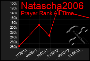 Total Graph of Natascha2006