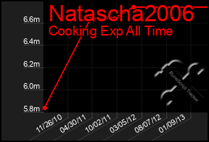 Total Graph of Natascha2006