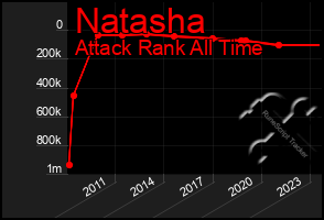 Total Graph of Natasha